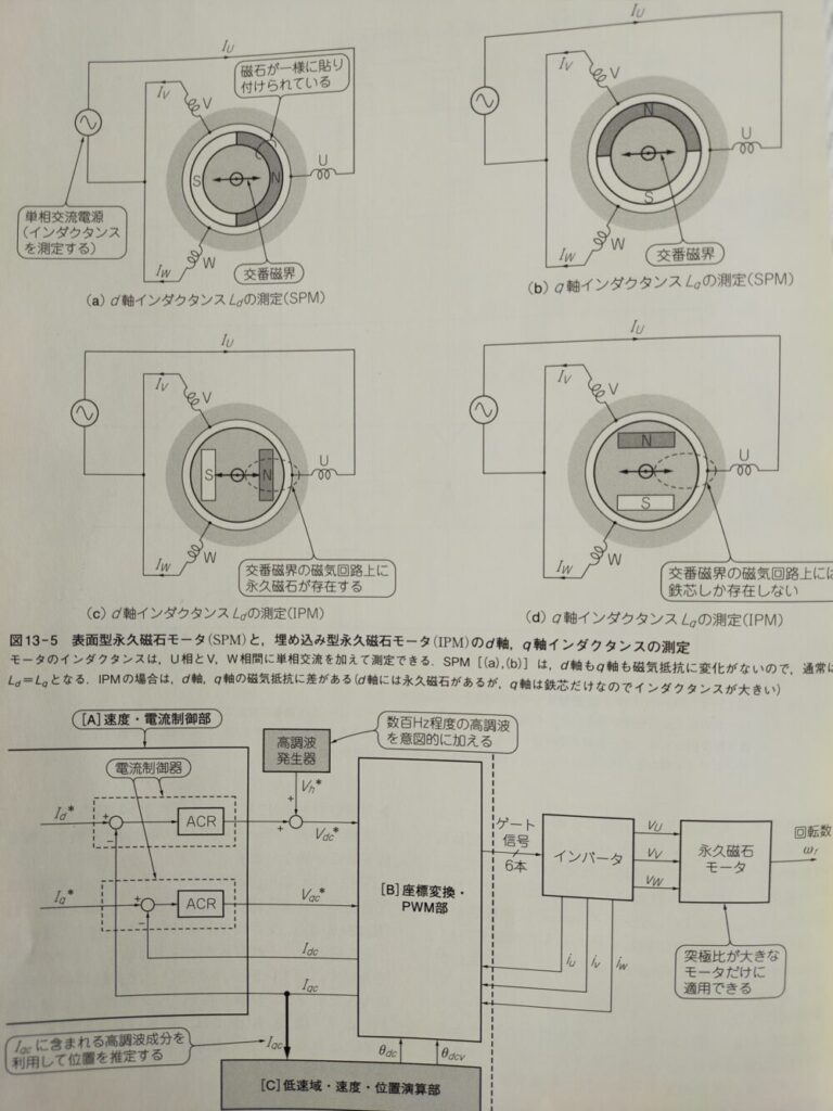 高 トルク & 高速 応答 センサレス モータ 制御 技術